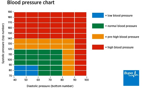 what's blood pressure supposed to be
