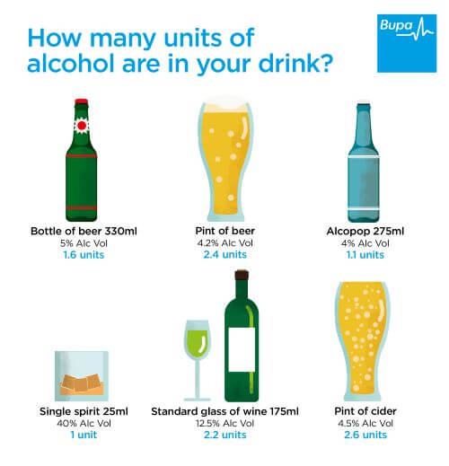 What are the weekly alcohol unit recommendations?